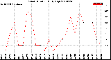 Milwaukee Weather Wind Direction<br>Daily High