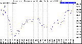 Milwaukee Weather Barometric Pressure<br>per Minute<br>(24 Hours)