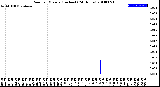 Milwaukee Weather Rain<br>per Minute<br>(Inches)<br>(24 Hours)