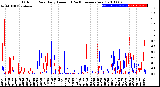 Milwaukee Weather Outdoor Rain<br>Daily Amount<br>(Past/Previous Year)