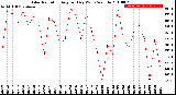 Milwaukee Weather Solar Radiation<br>Avg per Day W/m2/minute