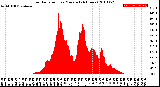 Milwaukee Weather Solar Radiation<br>per Minute<br>(24 Hours)