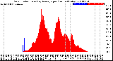 Milwaukee Weather Solar Radiation<br>& Day Average<br>per Minute<br>(Today)