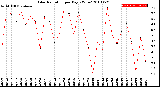 Milwaukee Weather Solar Radiation<br>per Day KW/m2