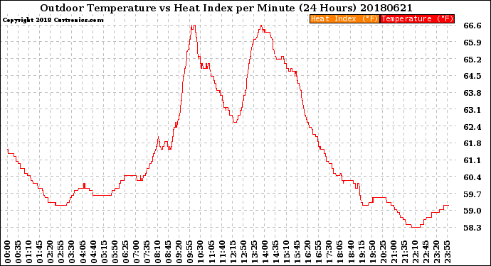 Milwaukee Weather Outdoor Temperature<br>vs Heat Index<br>per Minute<br>(24 Hours)