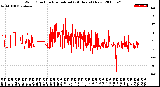 Milwaukee Weather Wind Direction<br>Normalized<br>(24 Hours) (New)