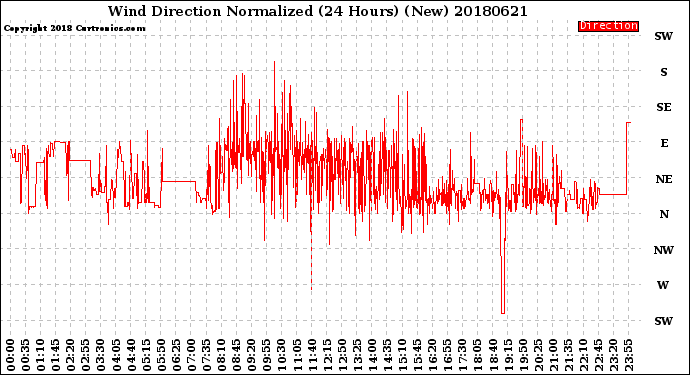 Milwaukee Weather Wind Direction<br>Normalized<br>(24 Hours) (New)