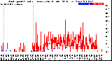 Milwaukee Weather Wind Speed<br>Actual and Average<br>by Minute<br>(24 Hours) (New)