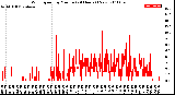 Milwaukee Weather Wind Speed<br>by Minute<br>(24 Hours) (New)