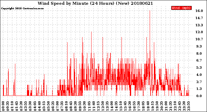 Milwaukee Weather Wind Speed<br>by Minute<br>(24 Hours) (New)