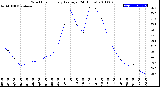 Milwaukee Weather Wind Chill<br>Hourly Average<br>(24 Hours)