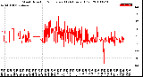 Milwaukee Weather Wind Direction<br>Normalized<br>(24 Hours) (Old)