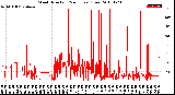 Milwaukee Weather Wind Direction<br>(24 Hours) (Raw)