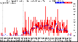 Milwaukee Weather Wind Speed<br>Actual and Median<br>by Minute<br>(24 Hours) (Old)