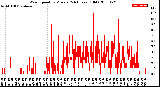 Milwaukee Weather Wind Speed<br>by Minute<br>(24 Hours) (Old)