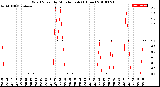 Milwaukee Weather Wind Speed<br>by Minute mph<br>(1 Hour)