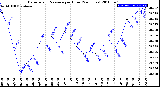 Milwaukee Weather Barometric Pressure<br>per Hour<br>(24 Hours)