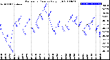 Milwaukee Weather Barometric Pressure<br>Daily High