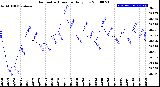 Milwaukee Weather Barometric Pressure<br>Daily Low