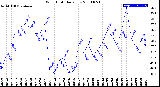 Milwaukee Weather Wind Chill<br>Daily Low