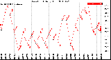 Milwaukee Weather Dew Point<br>Daily High