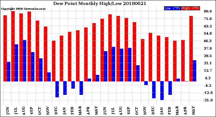 Milwaukee Weather Dew Point<br>Monthly High/Low