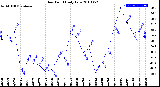 Milwaukee Weather Dew Point<br>Daily Low