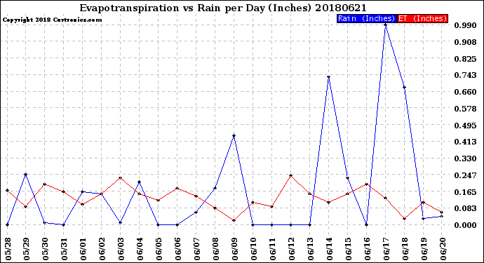 Milwaukee Weather Evapotranspiration<br>vs Rain per Day<br>(Inches)