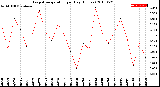 Milwaukee Weather Evapotranspiration<br>per Day (Inches)