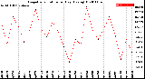 Milwaukee Weather Evapotranspiration<br>per Day (Ozs sq/ft)