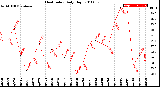 Milwaukee Weather Heat Index<br>Daily High