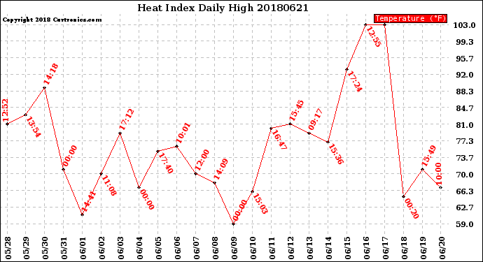 Milwaukee Weather Heat Index<br>Daily High