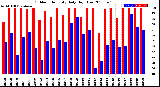 Milwaukee Weather Outdoor Humidity<br>Daily High/Low