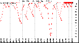 Milwaukee Weather Outdoor Humidity<br>Daily High