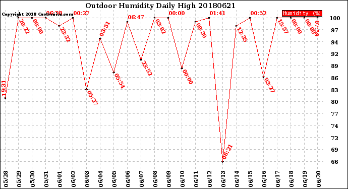 Milwaukee Weather Outdoor Humidity<br>Daily High