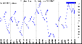 Milwaukee Weather Outdoor Humidity<br>Daily Low