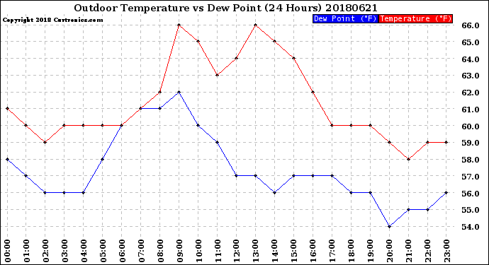 Milwaukee Weather Outdoor Temperature<br>vs Dew Point<br>(24 Hours)