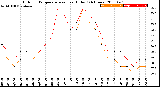 Milwaukee Weather Outdoor Temperature<br>vs Heat Index<br>(24 Hours)