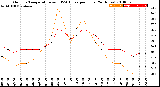 Milwaukee Weather Outdoor Temperature<br>vs THSW Index<br>per Hour<br>(24 Hours)