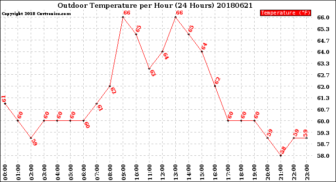 Milwaukee Weather Outdoor Temperature<br>per Hour<br>(24 Hours)