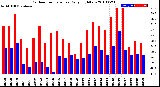 Milwaukee Weather Outdoor Temperature<br>Daily High/Low