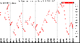 Milwaukee Weather Outdoor Temperature<br>Daily High