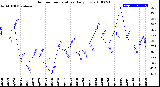 Milwaukee Weather Outdoor Temperature<br>Daily Low