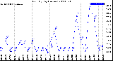 Milwaukee Weather Rain<br>By Day<br>(Inches)