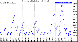 Milwaukee Weather Rain Rate<br>Daily High