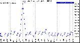 Milwaukee Weather Rain Rate<br>Monthly High