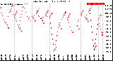 Milwaukee Weather Solar Radiation<br>Daily