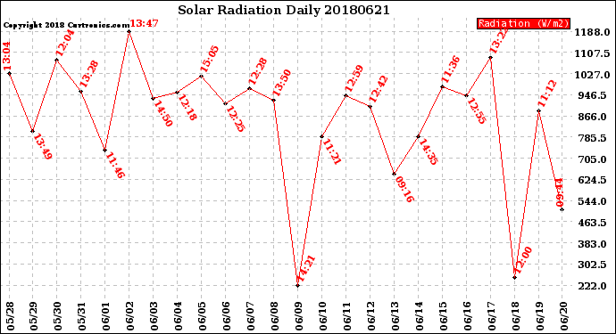 Milwaukee Weather Solar Radiation<br>Daily