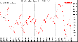 Milwaukee Weather THSW Index<br>Daily High