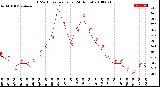 Milwaukee Weather THSW Index<br>per Hour<br>(24 Hours)